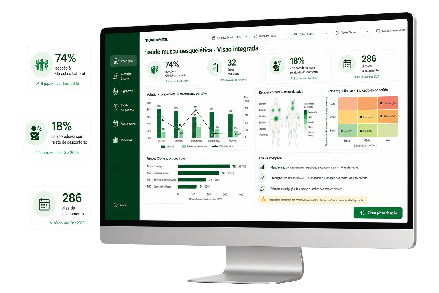 Dashboard Movimente com indicadores de saúde musculoesquelética, adesão e afastamento